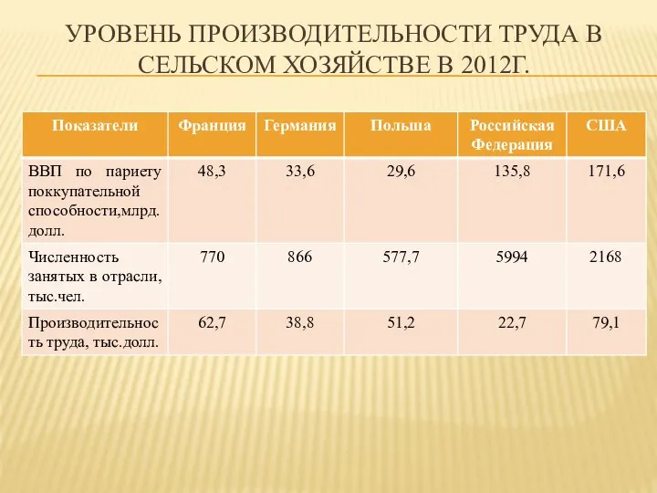 УРОВЕНЬ ПРОИЗВОДИТЕЛЬНОСТИ ТРУДА В СЕЛЬСКОМ ХОЗЯЙСТВЕ В 2012Г.