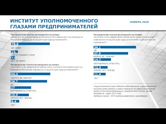 ИНСТИТУТ УПОЛНОМОЧЕННОГО ГЛАЗАМИ ПРЕДПРИНИМАТЕЛЕЙ Социологический опрос «Мнение собственников и руководителей высшего