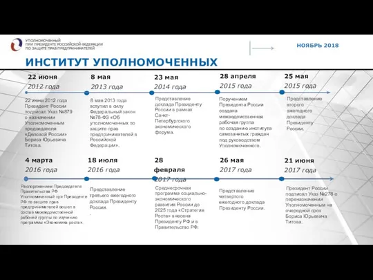 ИНСТИТУТ УПОЛНОМОЧЕННЫХ 22 июня 2012 года Президент России подписал Указ №879