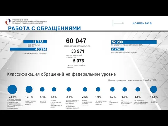 ВСЕГО ОБРАЩЕНИЙ ПОСТУПИЛО ВСЕГО ОБРАЩЕНИЙ ОТРАБОТАНО ВСЕГО ОБРАЩЕНИЙ В РАБОТЕ В