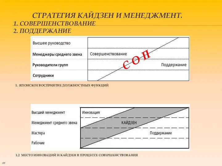 СТРАТЕГИЯ КАЙДЗЕН И МЕНЕДЖМЕНТ. 1. СОВЕРШЕНСТВОВАНИЕ 2. ПОДДЕРЖАНИЕ С О П