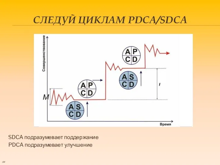 СЛЕДУЙ ЦИКЛАМ PDCA/SDCA SDCA подразумевает поддержание PDCA подразумевает улучшение АМ