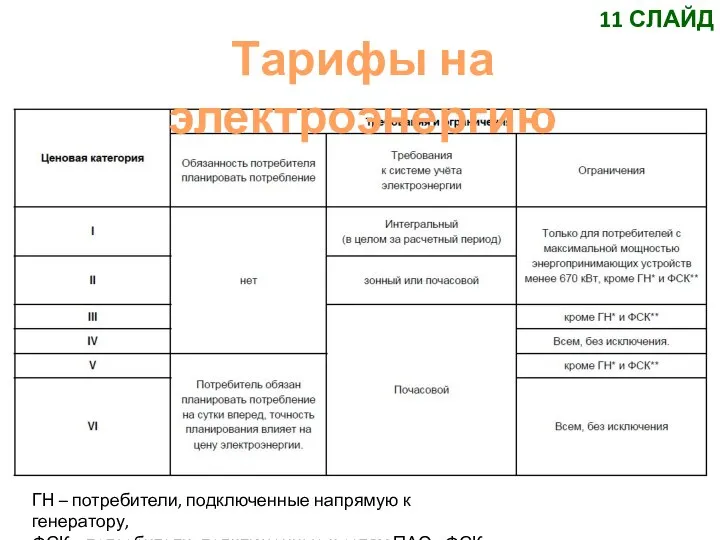 Тарифы на электроэнергию ГН – потребители, подключенные напрямую к генератору, ФСК