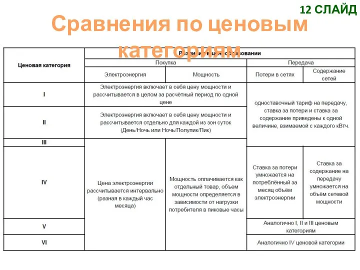 Сравнения по ценовым категориям 12 СЛАЙД