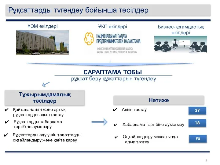 Рұқсаттарды түгендеу бойынша тәсілдер Қайталанатын және артық рұқсаттарды алып тастау Рұқсаттарды