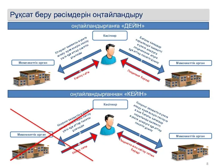 Клиринг қызметін жүзеге асыру ережелерін келісу үшін құжаттар пакетін ұсынады Кәсіпкер