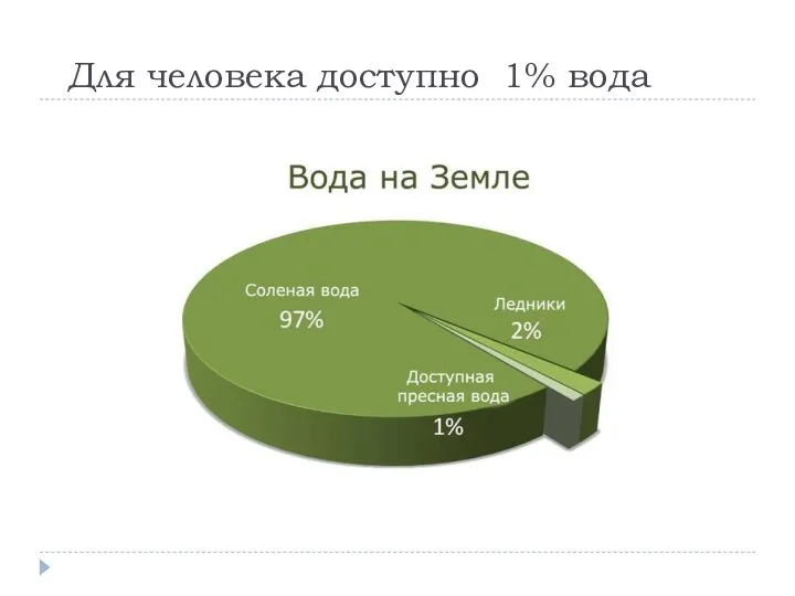 Для человека доступно 1% вода