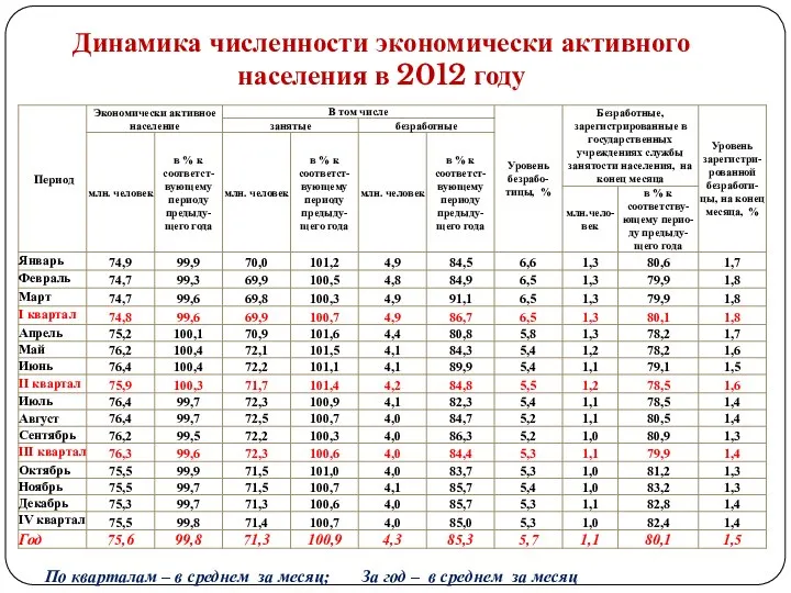 Динамика численности экономически активного населения в 2012 году По кварталам –