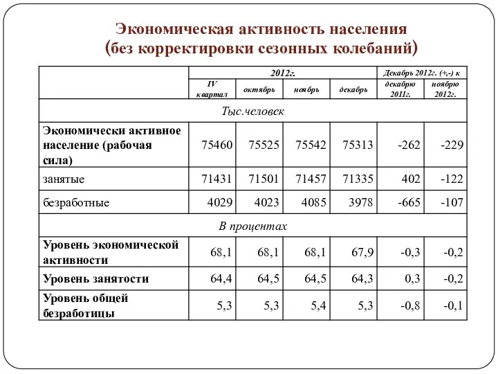 Экономическая активность населения (без корректировки сезонных колебаний)