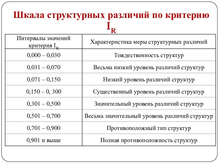 Шкала структурных различий по критерию IR