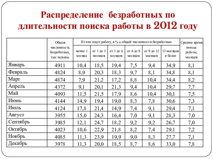 Распределение безработных по длительности поиска работы в 2012 году