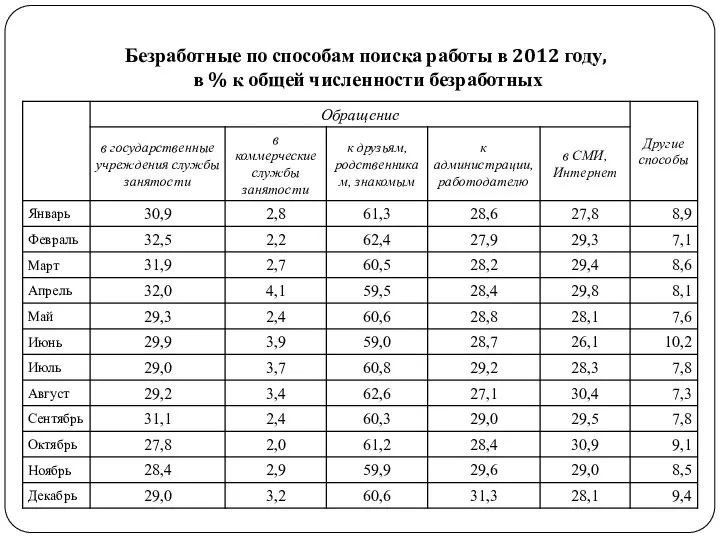 Безработные по способам поиска работы в 2012 году, в % к общей численности безработных