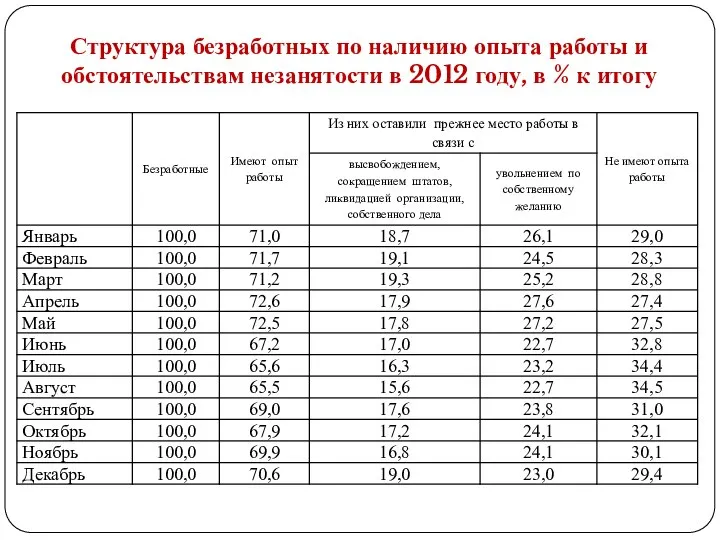 Структура безработных по наличию опыта работы и обстоятельствам незанятости в 2012 году, в % к итогу