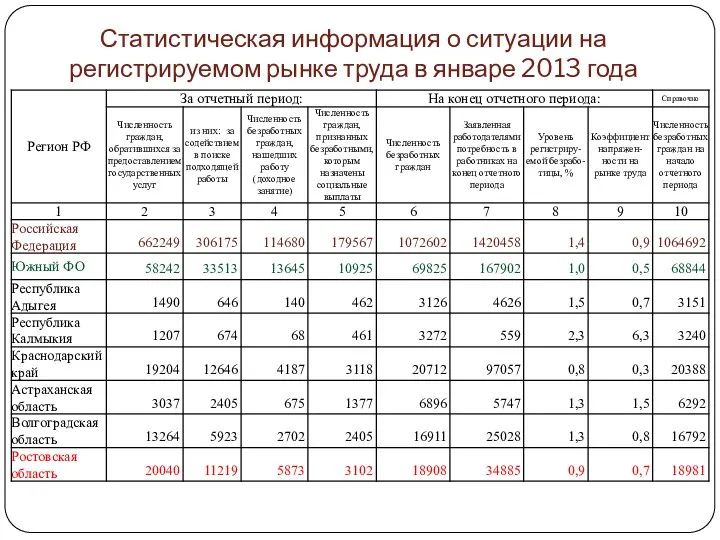 Статистическая информация о ситуации на регистрируемом рынке труда в январе 2013 года