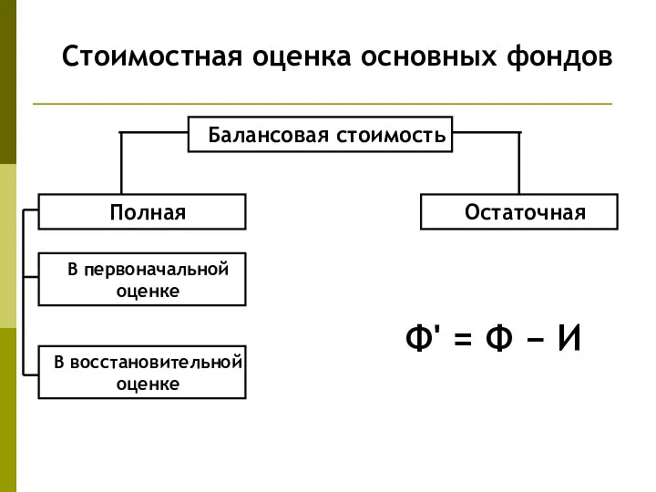 Стоимостная оценка основных фондов Балансовая стоимость Полная Остаточная В первоначальной оценке