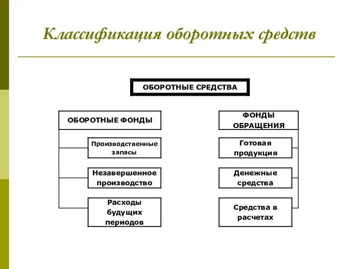 Классификация оборотных средств