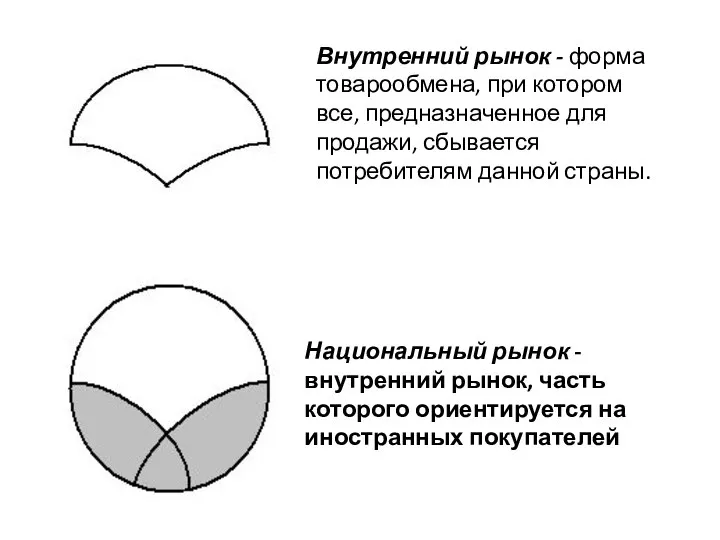 Внутренний рынок - форма товарообмена, при котором все, предназначенное для продажи,