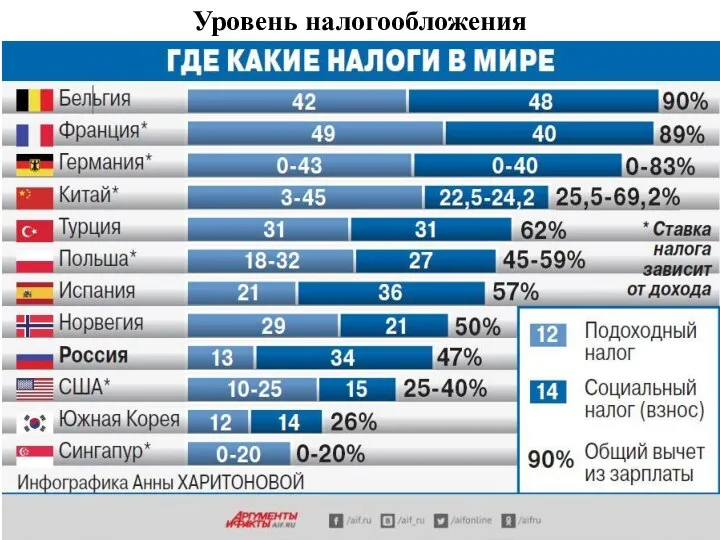 Уровень налогообложения