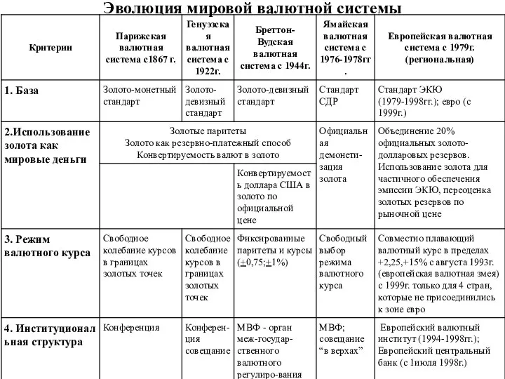 Эволюция мировой валютной системы