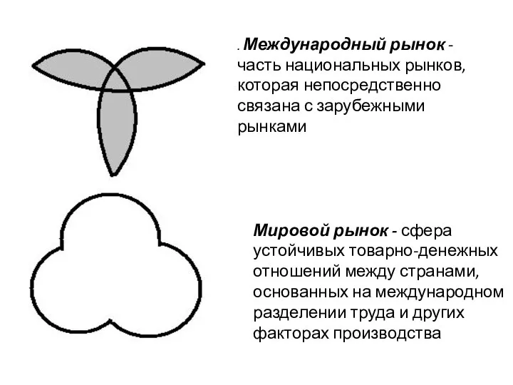 . Международный рынок - часть национальных рынков, которая непосредственно связана с