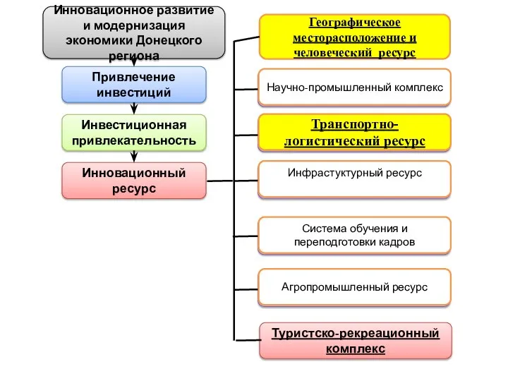 Инновационное развитие и модернизация экономики Донецкого региона Привлечение инвестиций Инвестиционная привлекательность