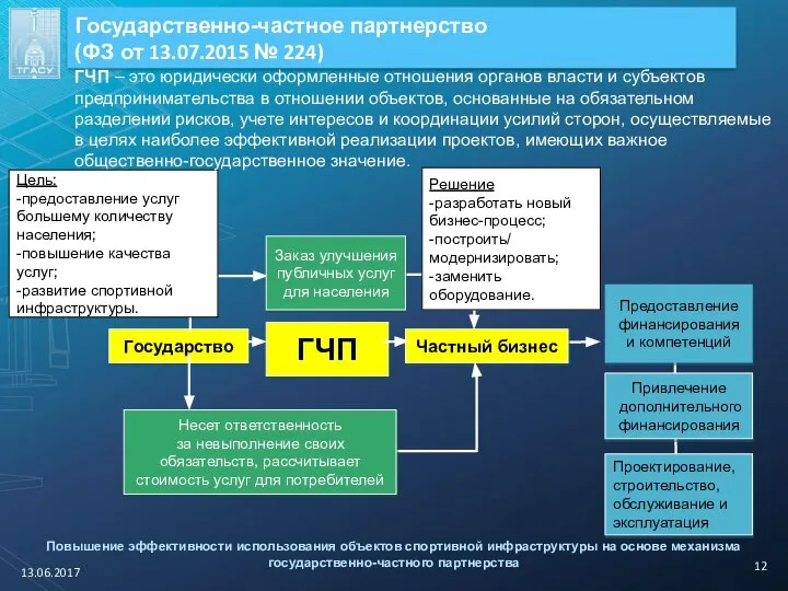 Повышение эффективности использования объектов спортивной инфраструктуры на основе механизма государственно-частного партнерства