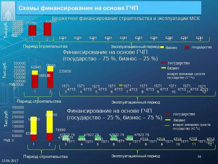 13.06.2017 Эксплуатационный период год Тыс.руб. Период строительства Эксплуатационный период Период строительства