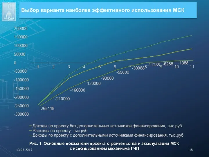 13.06.2017 Выбор варианта наиболее эффективного использования МСК Рис. 1. Основные показатели