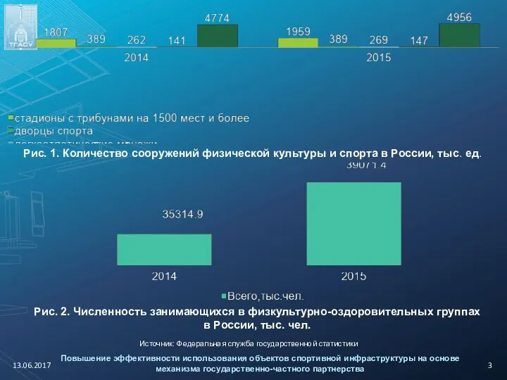 13.06.2017 Рис. 1. Количество сооружений физической культуры и спорта в России,