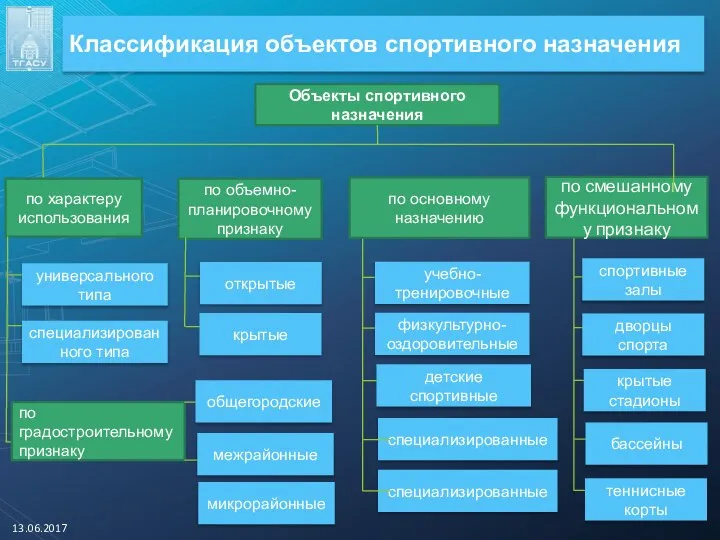 Классификация объектов спортивного назначения 13.06.2017 Объекты спортивного назначения по характеру использования