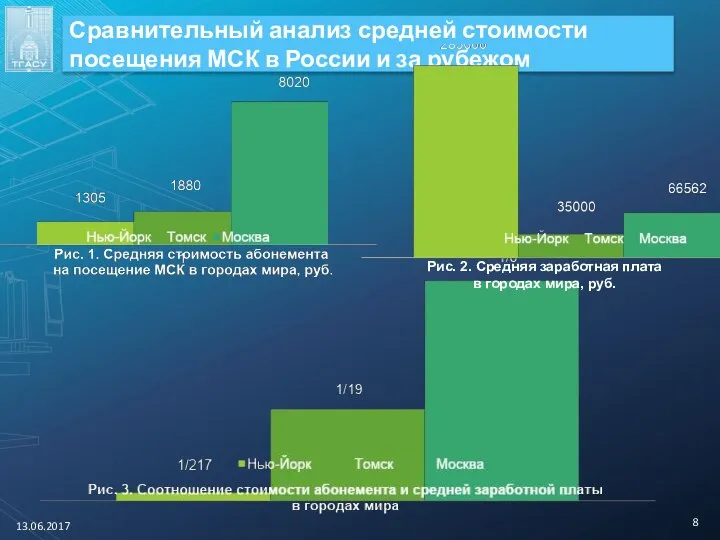 Сравнительный анализ средней стоимости посещения МСК в России и за рубежом