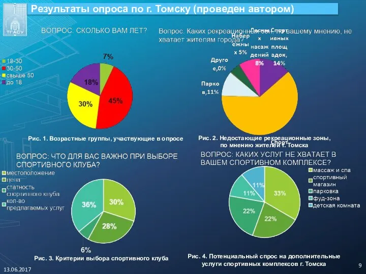 Результаты опроса по г. Томску (проведен автором) 13.06.2017 Рис. 1. Возрастные