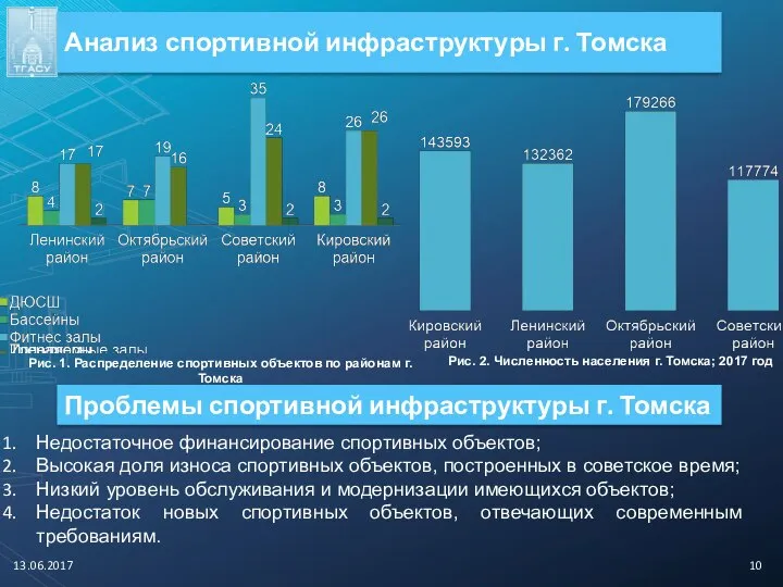 Рис. 2. Численность населения г. Томска; 2017 год Рис. 1. Распределение