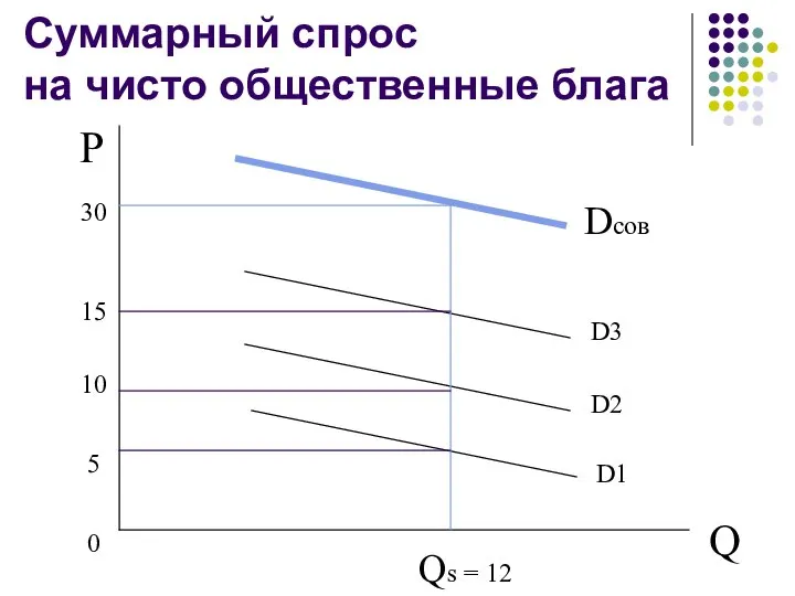 Суммарный спрос на чисто общественные блага Q 0 P 15 5