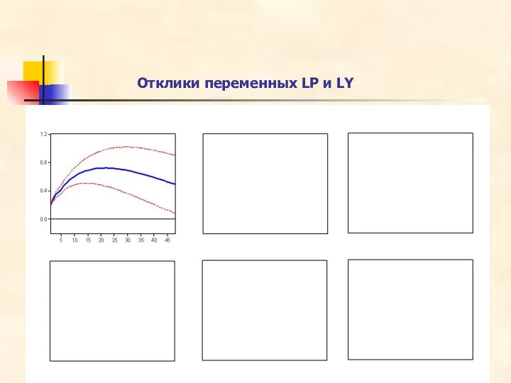 Отклики переменных LP и LY