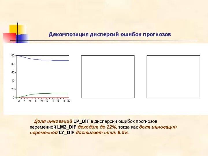 Декомпозиция дисперсий ошибок прогнозов Доля инноваций LP_DIF в дисперсии ошибок прогнозов