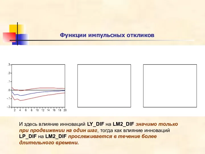 Функции импульсных откликов И здесь влияние инноваций LY_DIF на LM2_DIF значимо