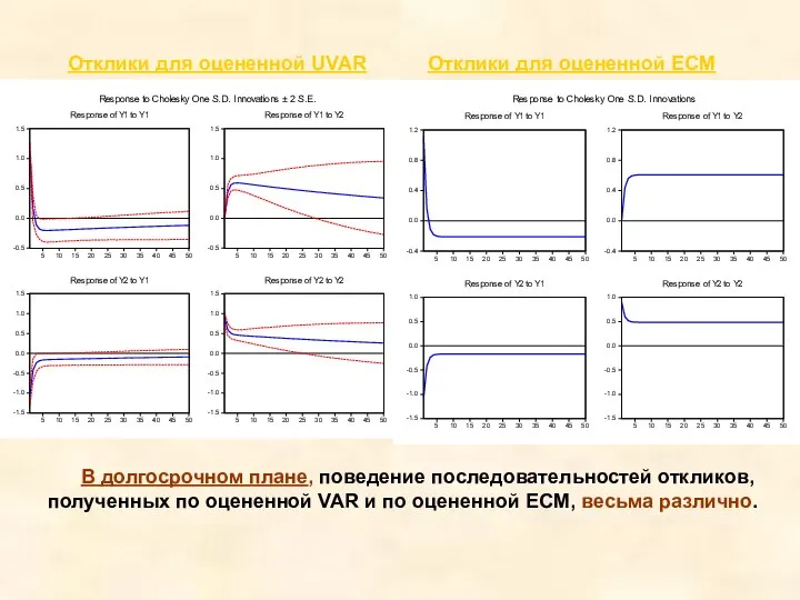 Отклики для оцененной UVAR Отклики для оцененной ECM В долгосрочном плане,