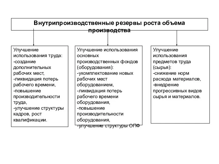 Внутрипроизводственные резервы роста объема производства Улучшение использования труда: -создание дополнительных рабочих