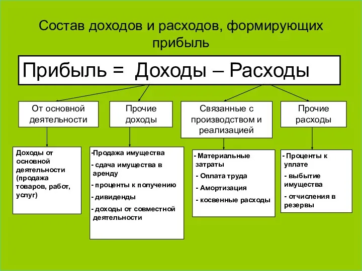 Состав доходов и расходов, формирующих прибыль Прибыль = Доходы – Расходы