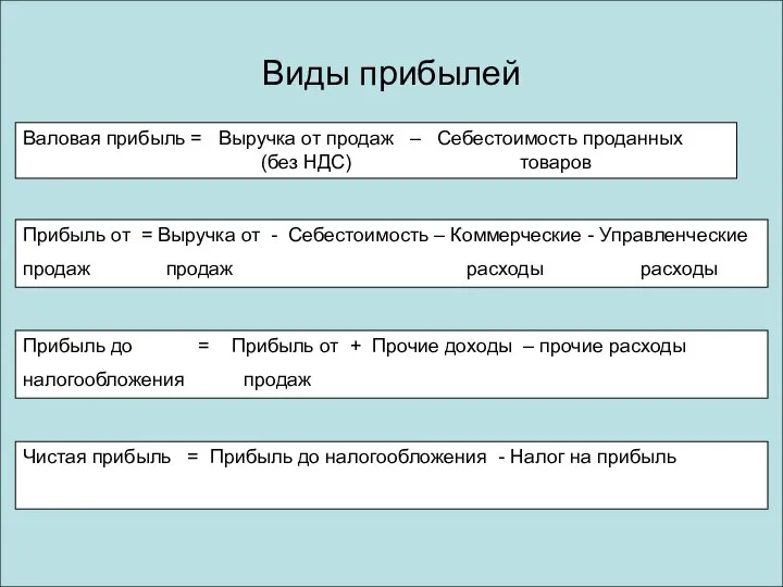 Виды прибылей Валовая прибыль = Выручка от продаж – Себестоимость проданных