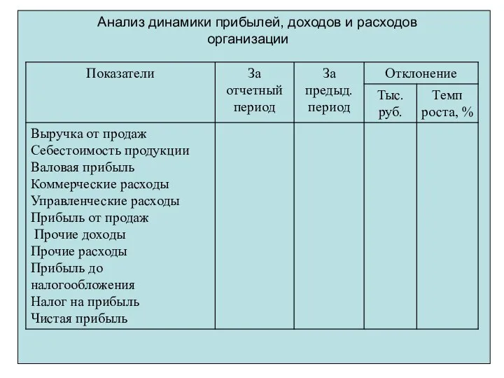 Анализ динамики прибылей, доходов и расходов организации