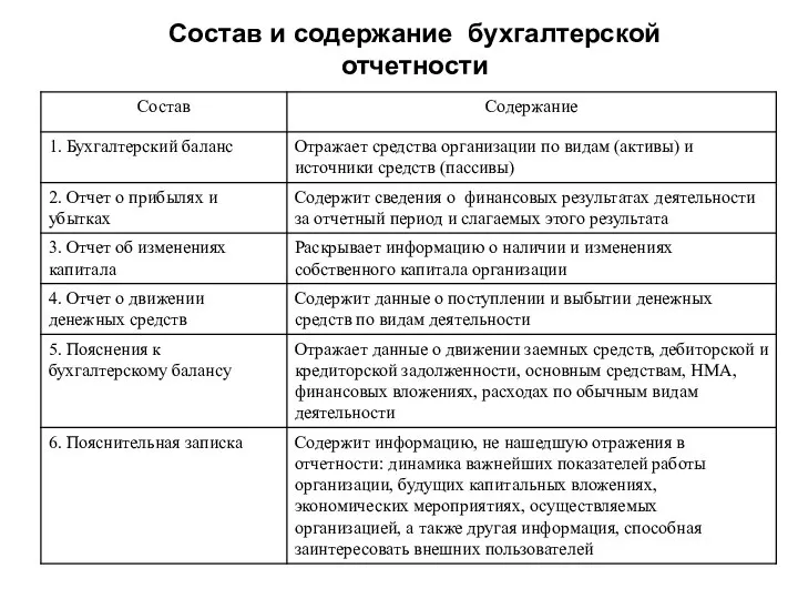 Состав и содержание бухгалтерской отчетности