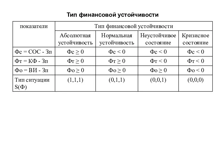 Тип финансовой устойчивости