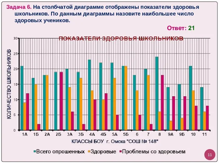 Задача 6. На столбчатой диаграмме отображены показатели здоровья школьников. По данным