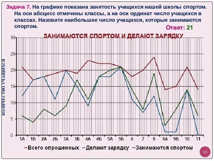 Задача 7. На графике показана занятость учащихся нашей школы спортом. На