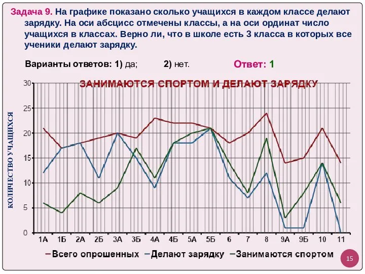 Задача 9. На графике показано сколько учащихся в каждом классе делают