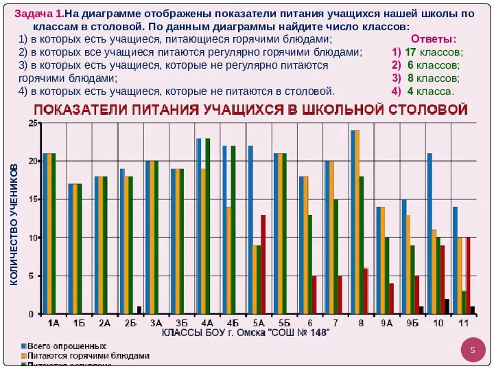 Задача 1.На диаграмме отображены показатели питания учащихся нашей школы по классам