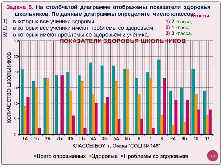 Задача 5. На столбчатой диаграмме отображены показатели здоровья школьников. По данным