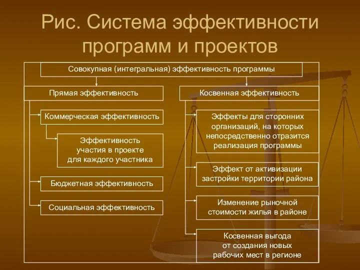 Рис. Система эффективности программ и проектов